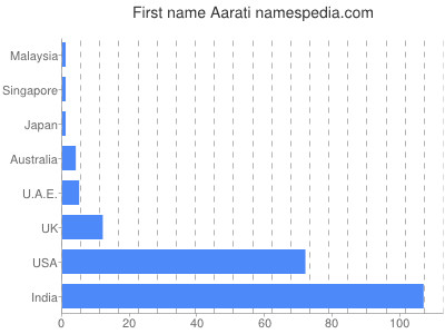 Vornamen Aarati