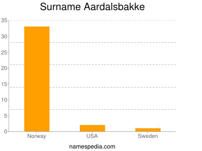 Surname Aardalsbakke