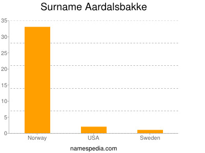 Familiennamen Aardalsbakke