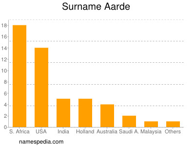 Familiennamen Aarde