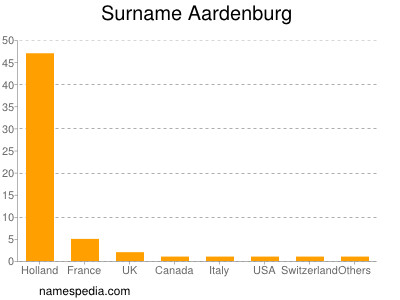 Surname Aardenburg