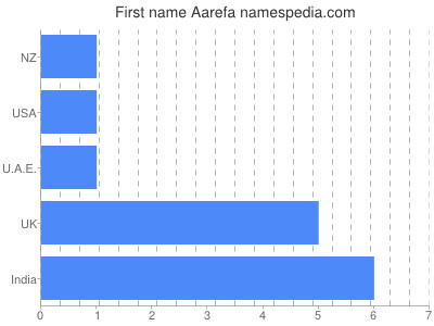 Vornamen Aarefa