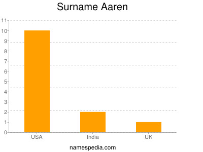 Familiennamen Aaren