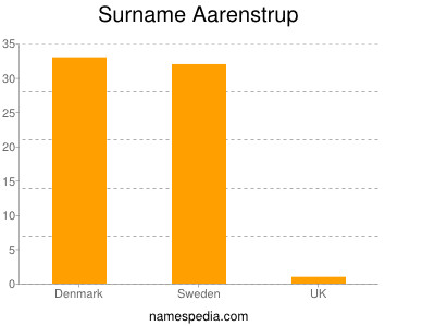 Familiennamen Aarenstrup