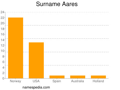 Surname Aares