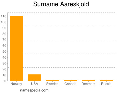 Surname Aareskjold
