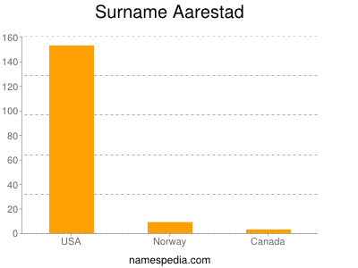 Familiennamen Aarestad