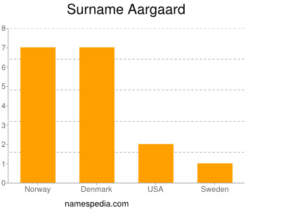 Familiennamen Aargaard