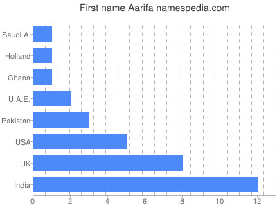 Vornamen Aarifa