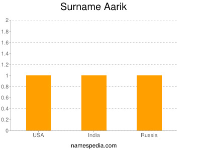 Familiennamen Aarik