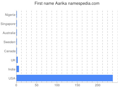 prenom Aarika