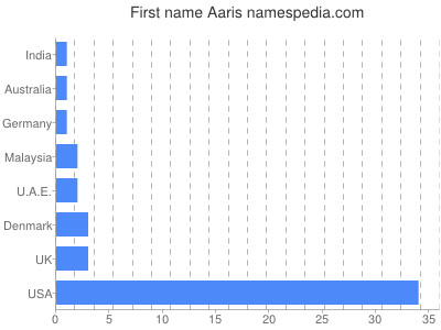 Vornamen Aaris