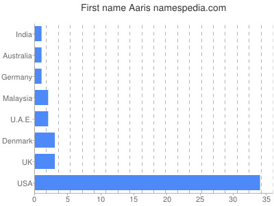 prenom Aaris