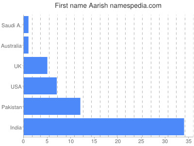 Vornamen Aarish