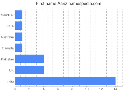 Vornamen Aariz