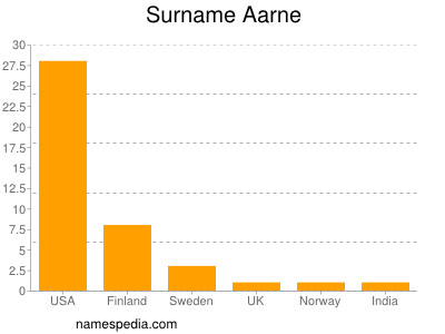 Familiennamen Aarne