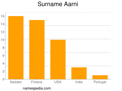 Familiennamen Aarni