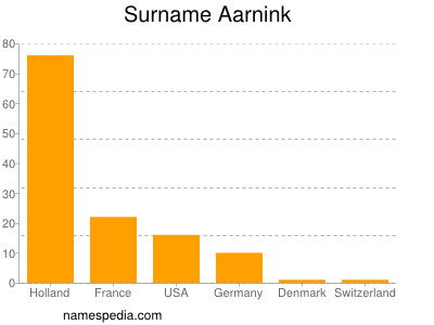 Familiennamen Aarnink