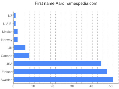 Vornamen Aaro