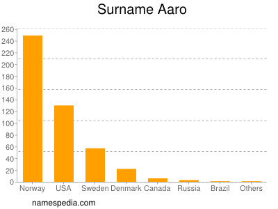 Familiennamen Aaro