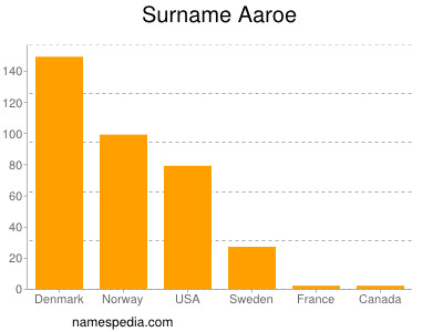 Familiennamen Aaroe