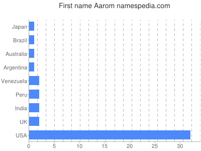 Given name Aarom