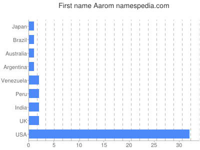 Vornamen Aarom