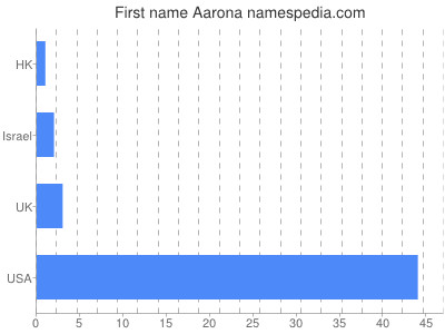 prenom Aarona