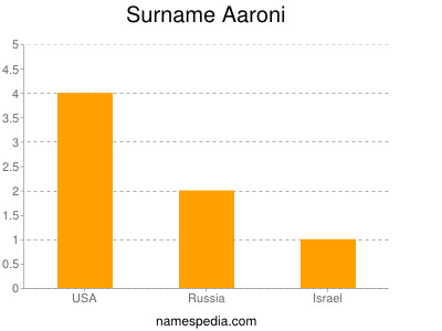 Familiennamen Aaroni