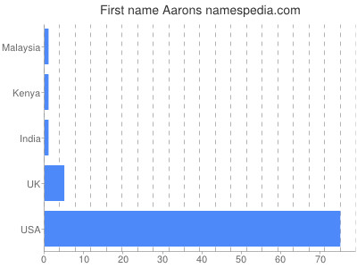 prenom Aarons