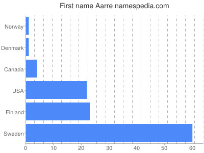 prenom Aarre