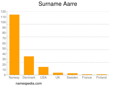 Familiennamen Aarre