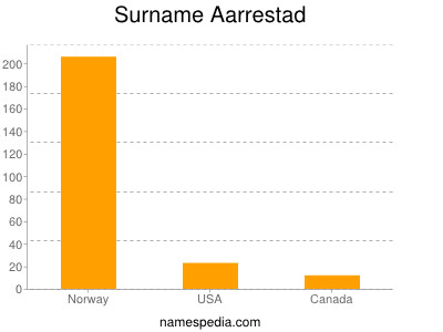 Familiennamen Aarrestad