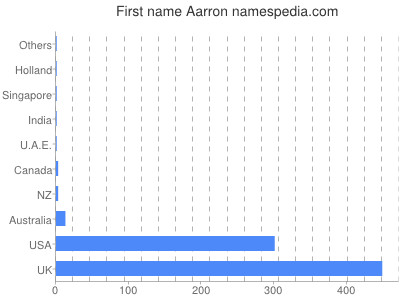 Vornamen Aarron