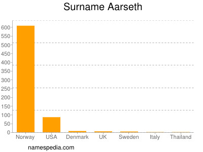 Familiennamen Aarseth