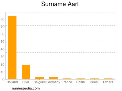 Surname Aart