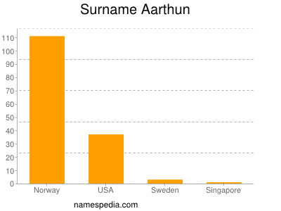 Familiennamen Aarthun