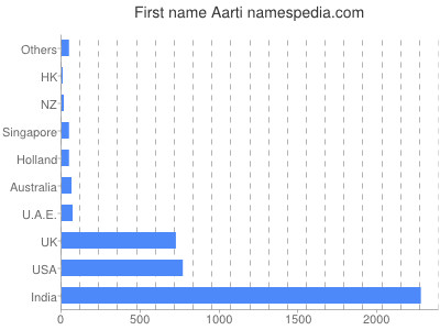 prenom Aarti