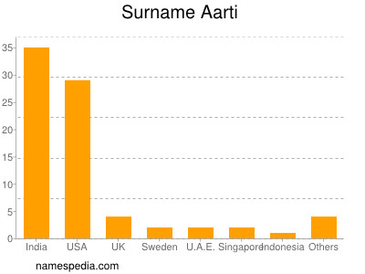 Familiennamen Aarti