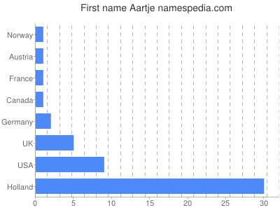 Given name Aartje