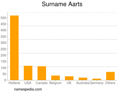 Surname Aarts