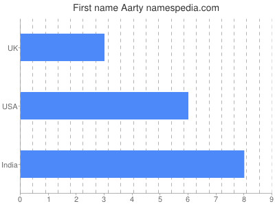 Vornamen Aarty