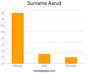 Familiennamen Aarud