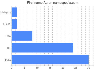 Vornamen Aarun