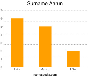 Familiennamen Aarun