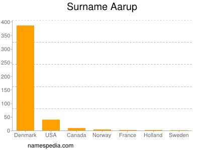 Familiennamen Aarup