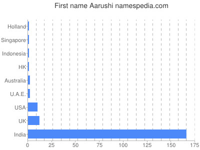 prenom Aarushi