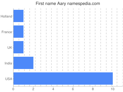 Vornamen Aary