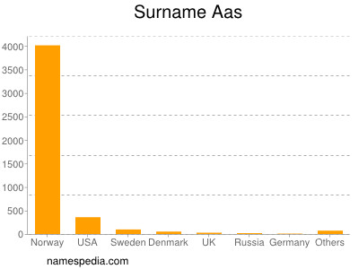 Surname Aas