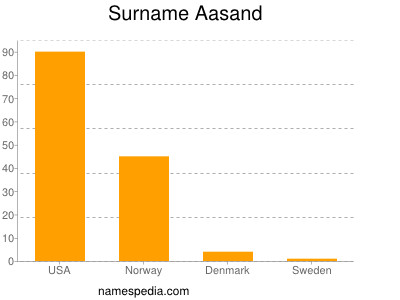 Familiennamen Aasand